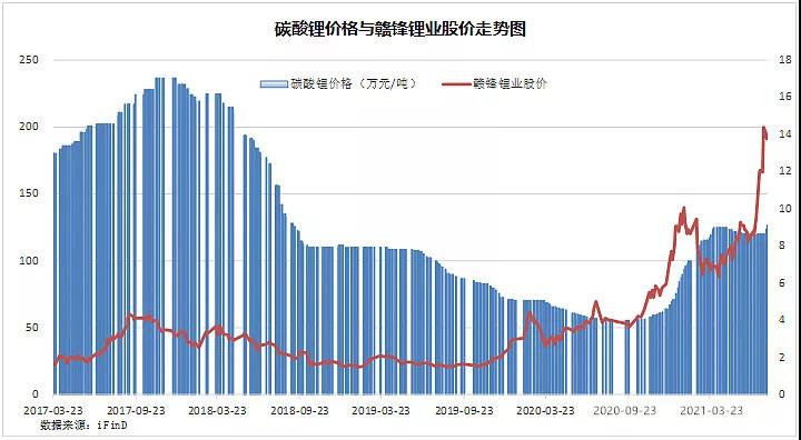 鋰：現在多瘋狂，未來就多落寞